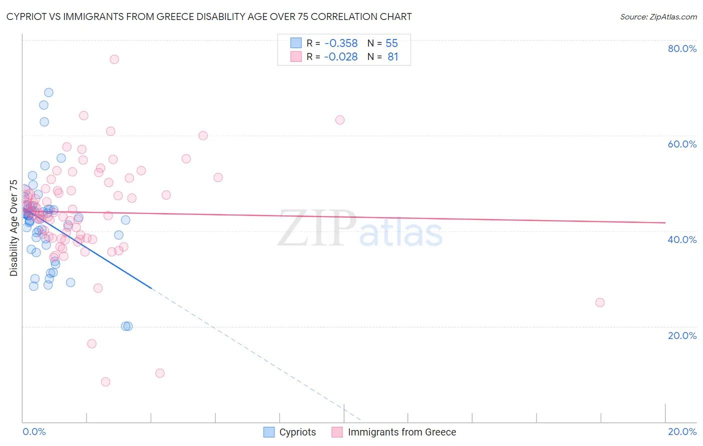 Cypriot vs Immigrants from Greece Disability Age Over 75