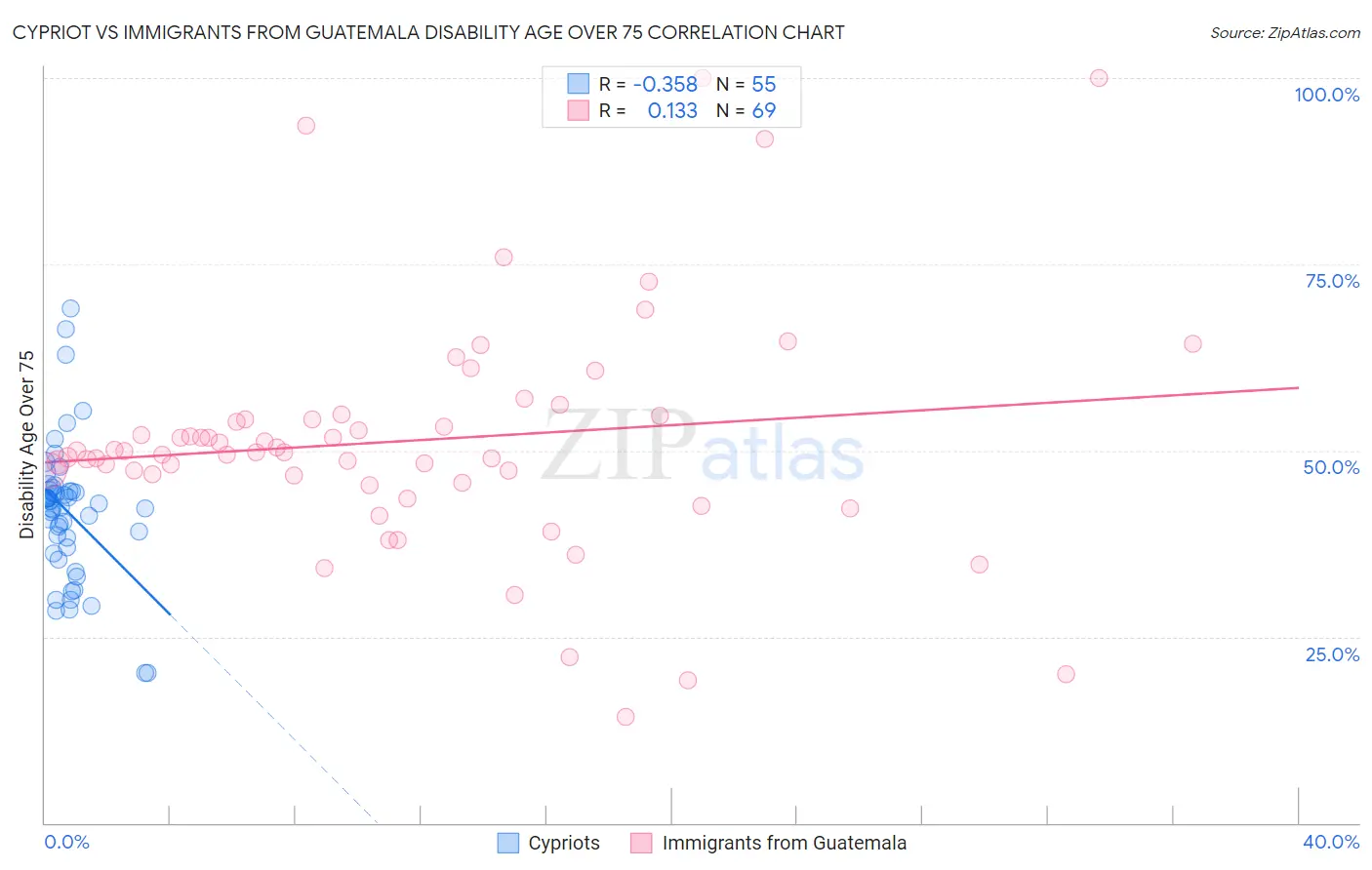 Cypriot vs Immigrants from Guatemala Disability Age Over 75