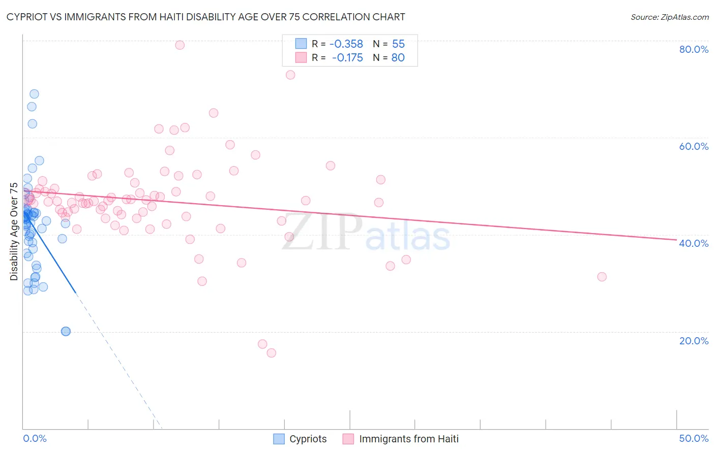 Cypriot vs Immigrants from Haiti Disability Age Over 75