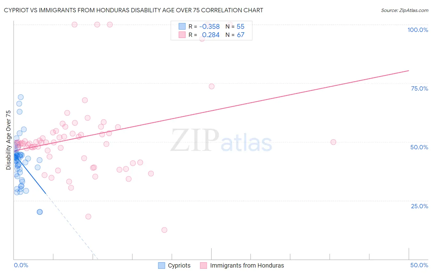 Cypriot vs Immigrants from Honduras Disability Age Over 75