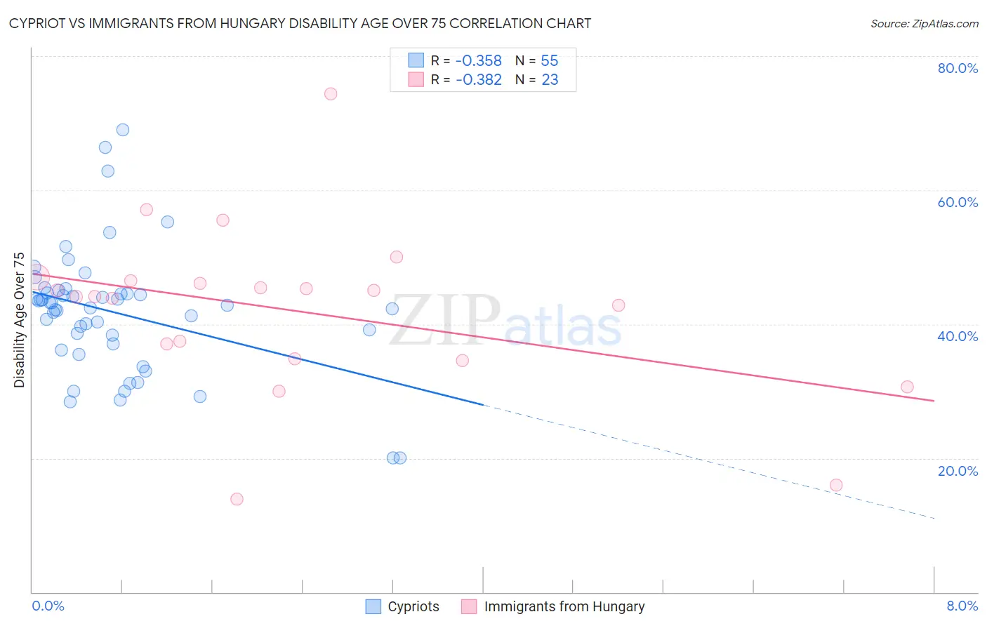 Cypriot vs Immigrants from Hungary Disability Age Over 75