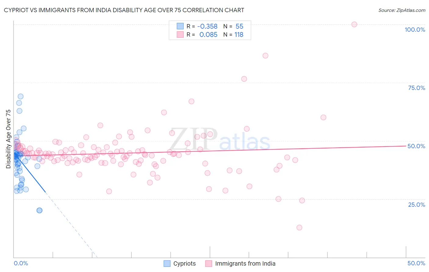 Cypriot vs Immigrants from India Disability Age Over 75