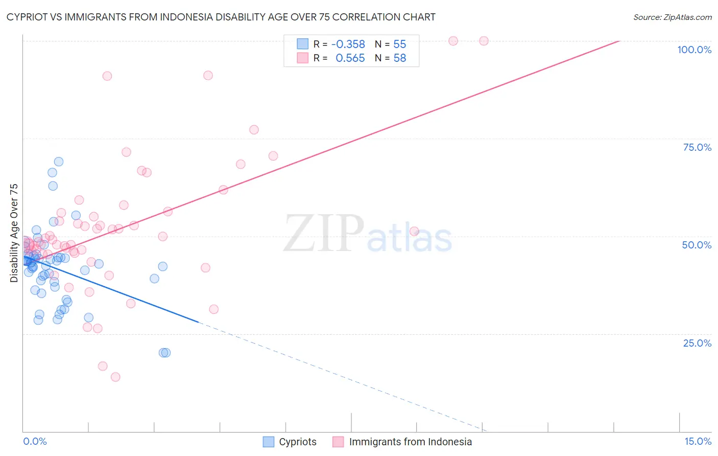 Cypriot vs Immigrants from Indonesia Disability Age Over 75