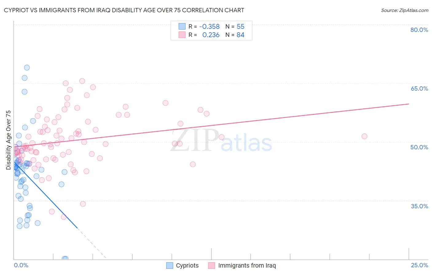 Cypriot vs Immigrants from Iraq Disability Age Over 75