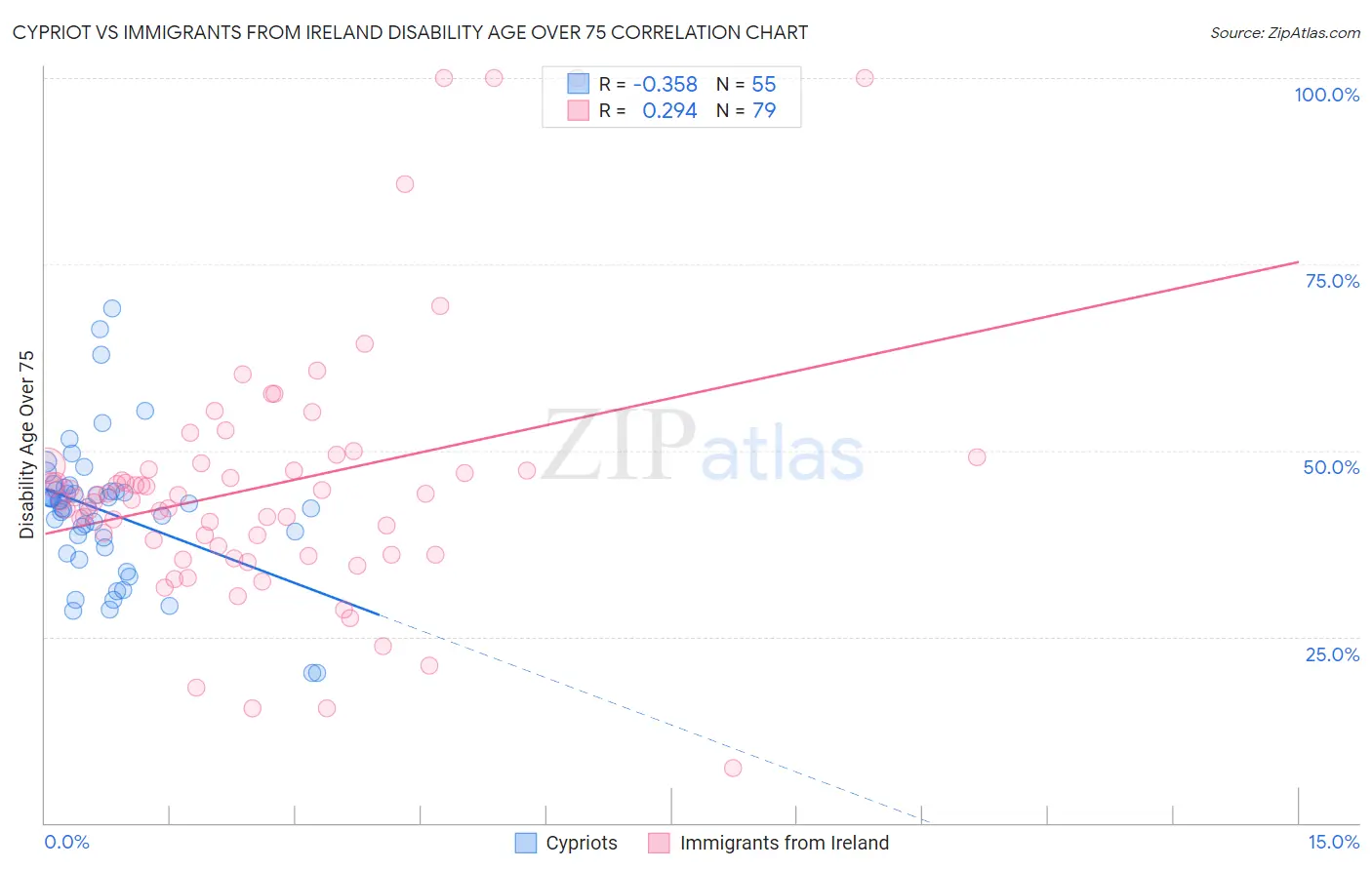 Cypriot vs Immigrants from Ireland Disability Age Over 75