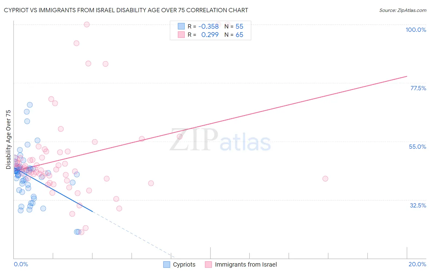 Cypriot vs Immigrants from Israel Disability Age Over 75