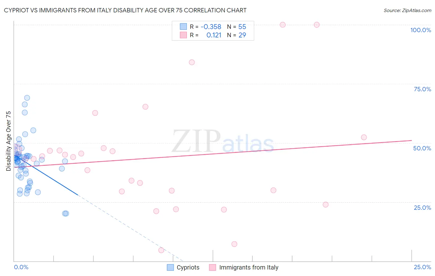 Cypriot vs Immigrants from Italy Disability Age Over 75
