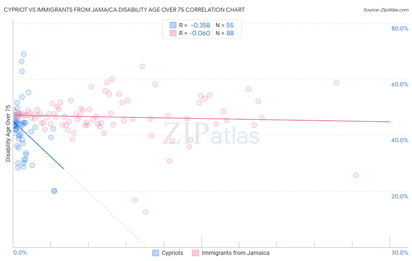 Cypriot vs Immigrants from Jamaica Disability Age Over 75