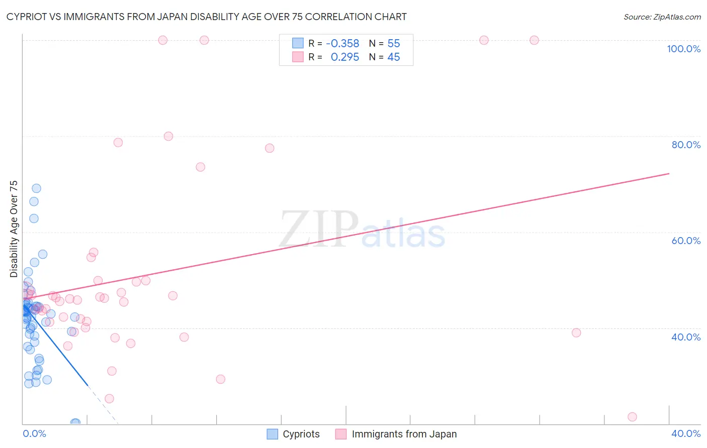 Cypriot vs Immigrants from Japan Disability Age Over 75