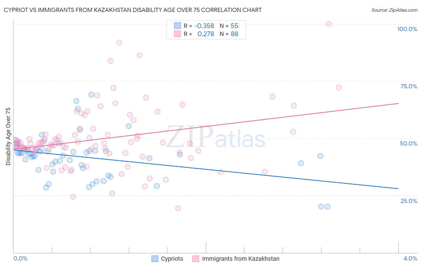 Cypriot vs Immigrants from Kazakhstan Disability Age Over 75