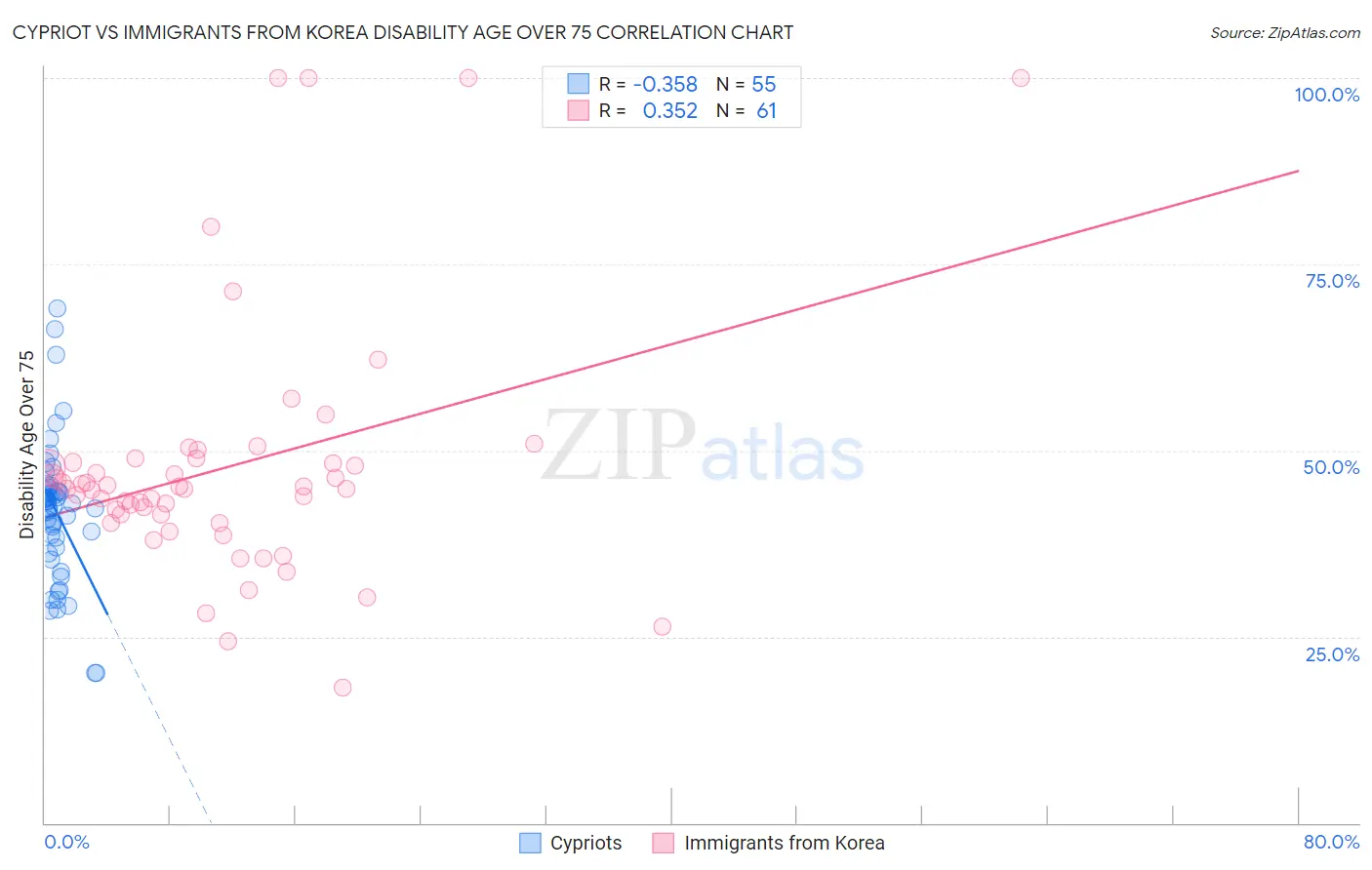 Cypriot vs Immigrants from Korea Disability Age Over 75