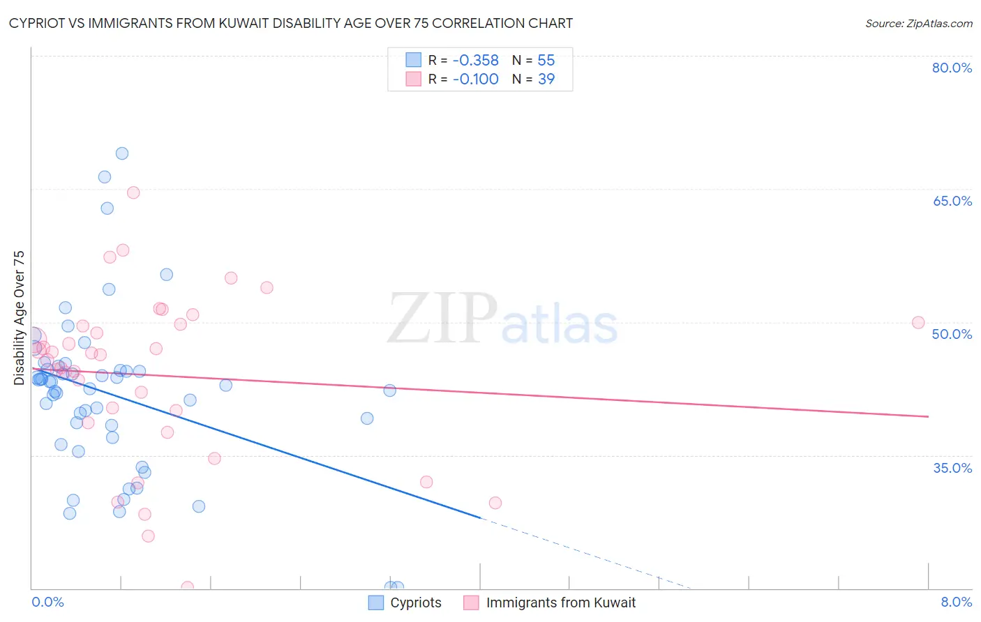 Cypriot vs Immigrants from Kuwait Disability Age Over 75