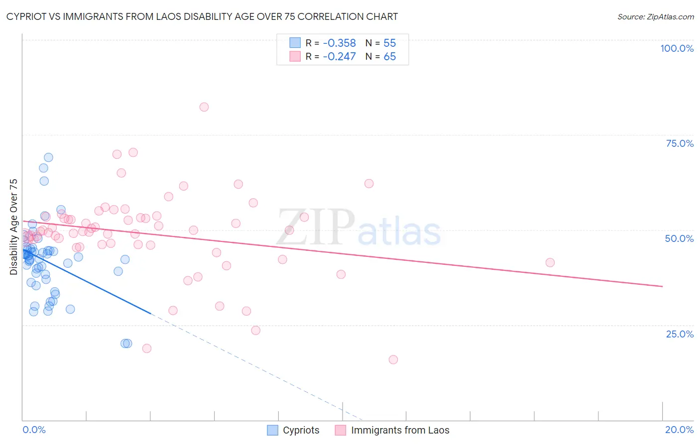 Cypriot vs Immigrants from Laos Disability Age Over 75