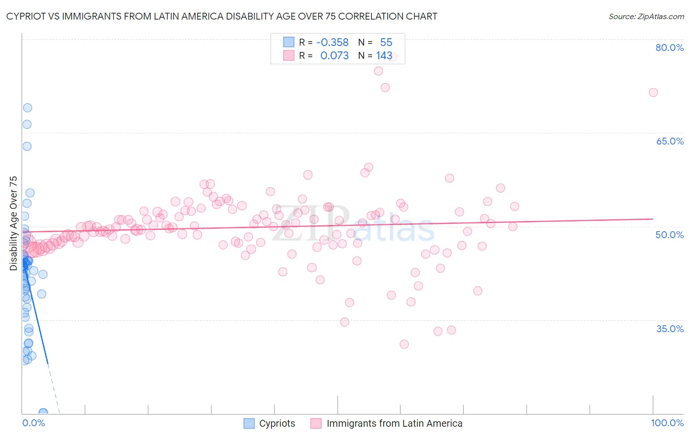 Cypriot vs Immigrants from Latin America Disability Age Over 75