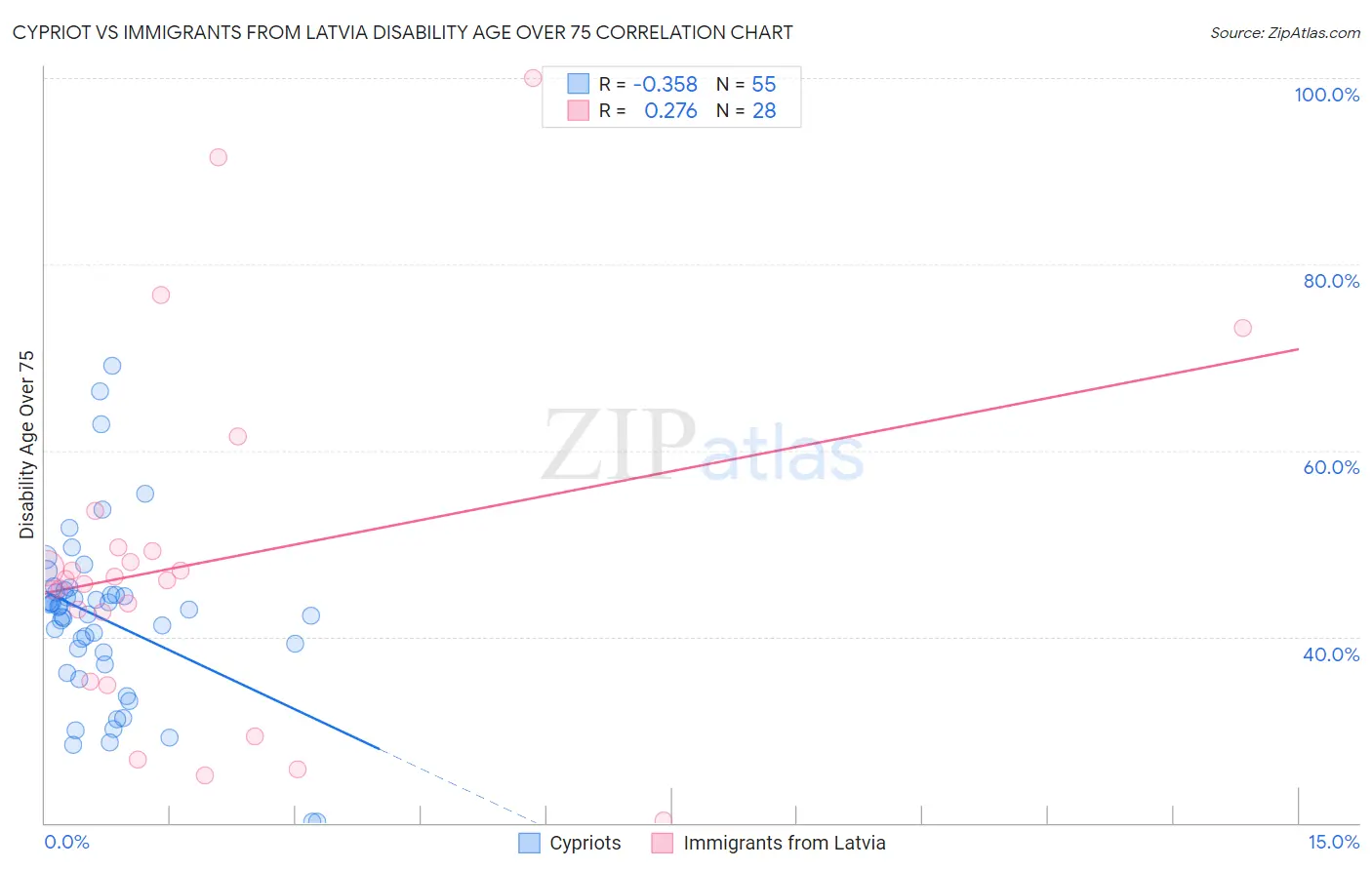 Cypriot vs Immigrants from Latvia Disability Age Over 75