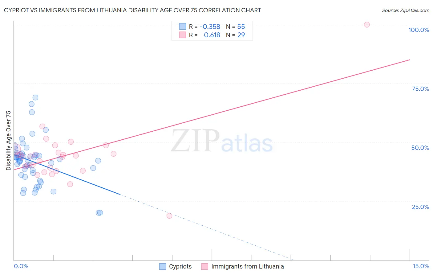 Cypriot vs Immigrants from Lithuania Disability Age Over 75
