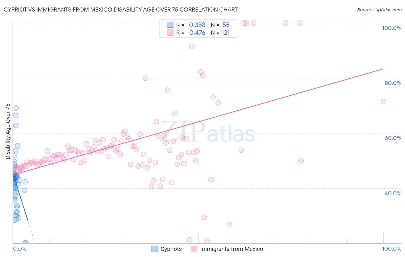 Cypriot vs Immigrants from Mexico Disability Age Over 75