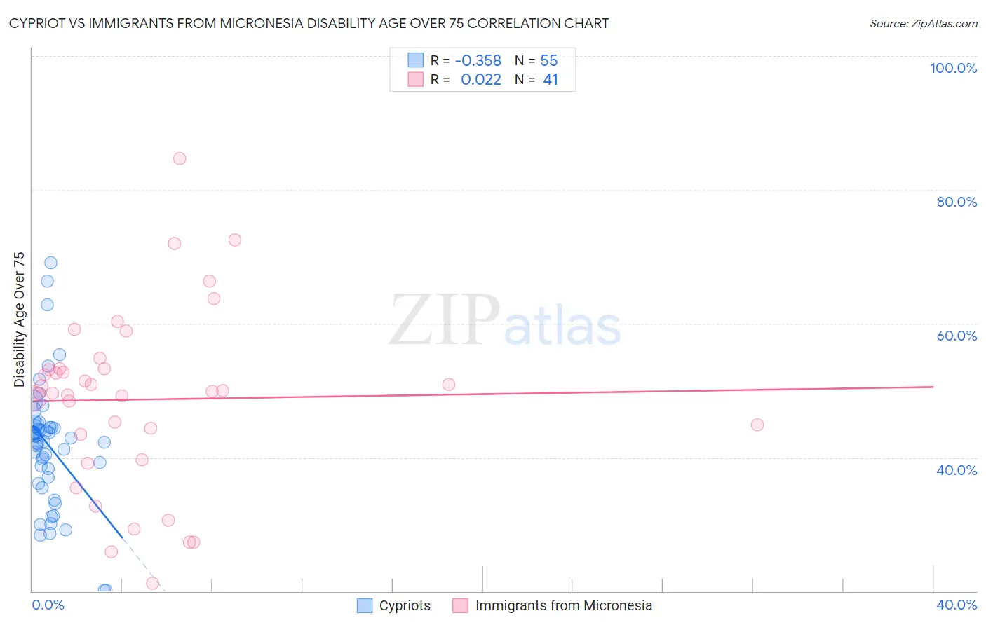 Cypriot vs Immigrants from Micronesia Disability Age Over 75