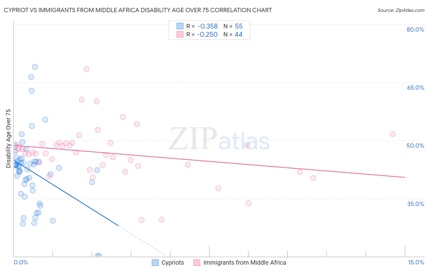 Cypriot vs Immigrants from Middle Africa Disability Age Over 75