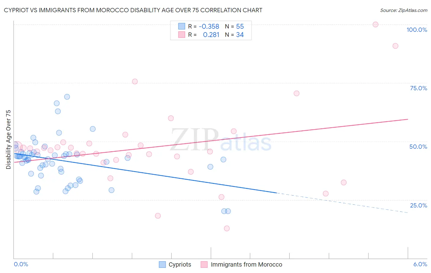 Cypriot vs Immigrants from Morocco Disability Age Over 75