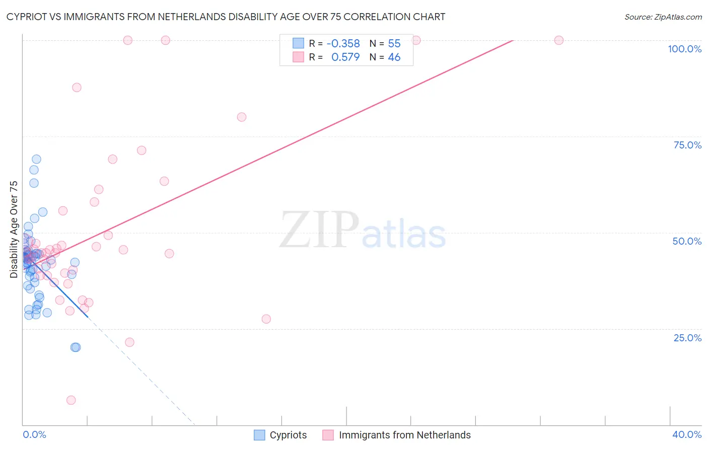 Cypriot vs Immigrants from Netherlands Disability Age Over 75