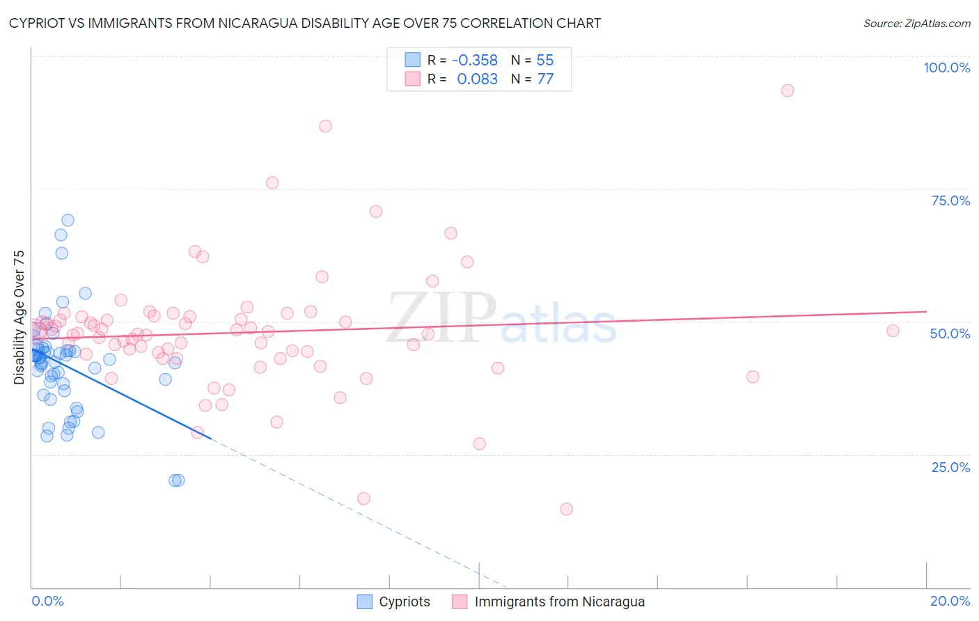 Cypriot vs Immigrants from Nicaragua Disability Age Over 75