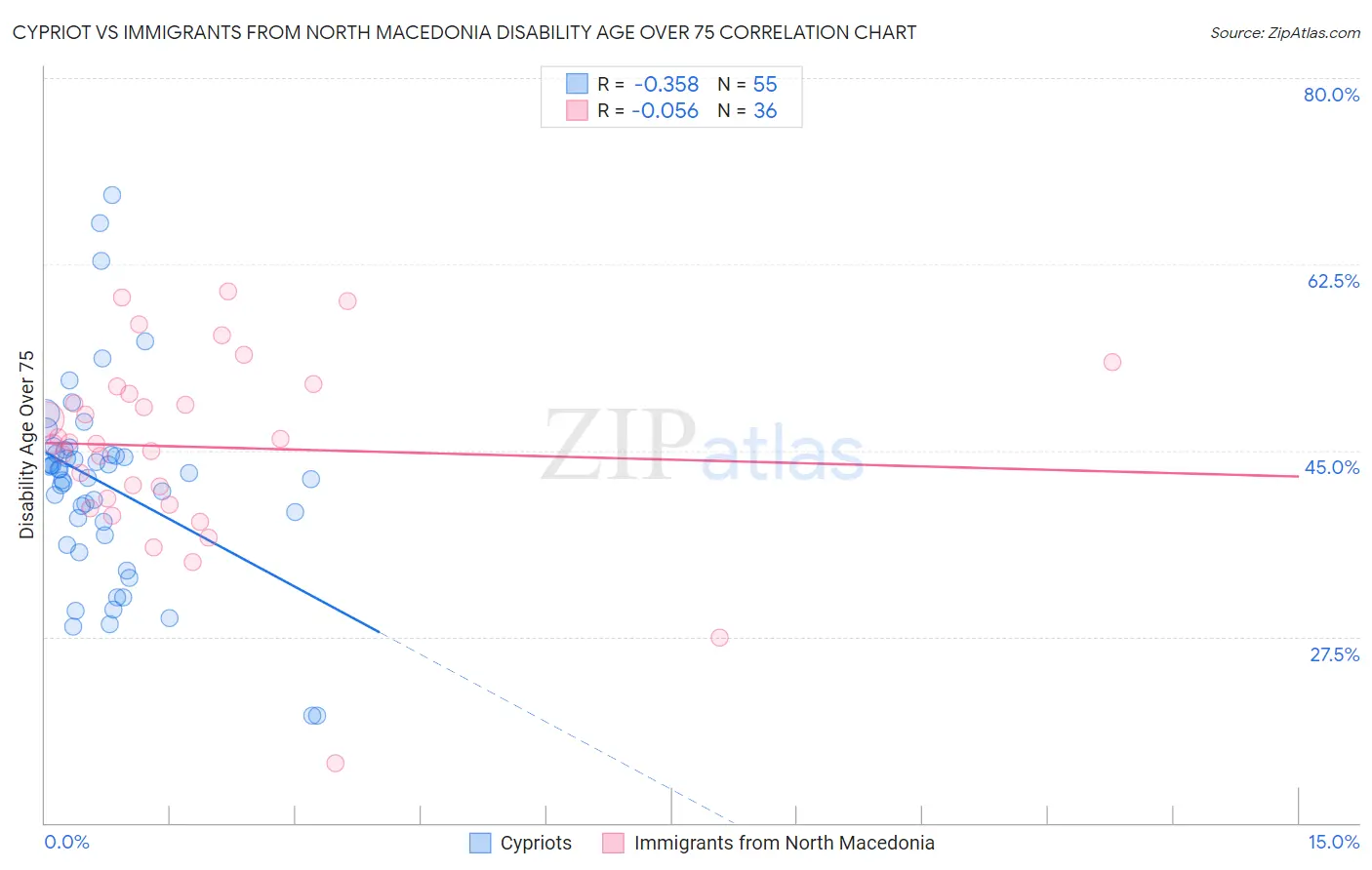 Cypriot vs Immigrants from North Macedonia Disability Age Over 75