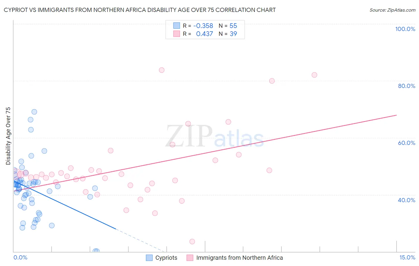 Cypriot vs Immigrants from Northern Africa Disability Age Over 75