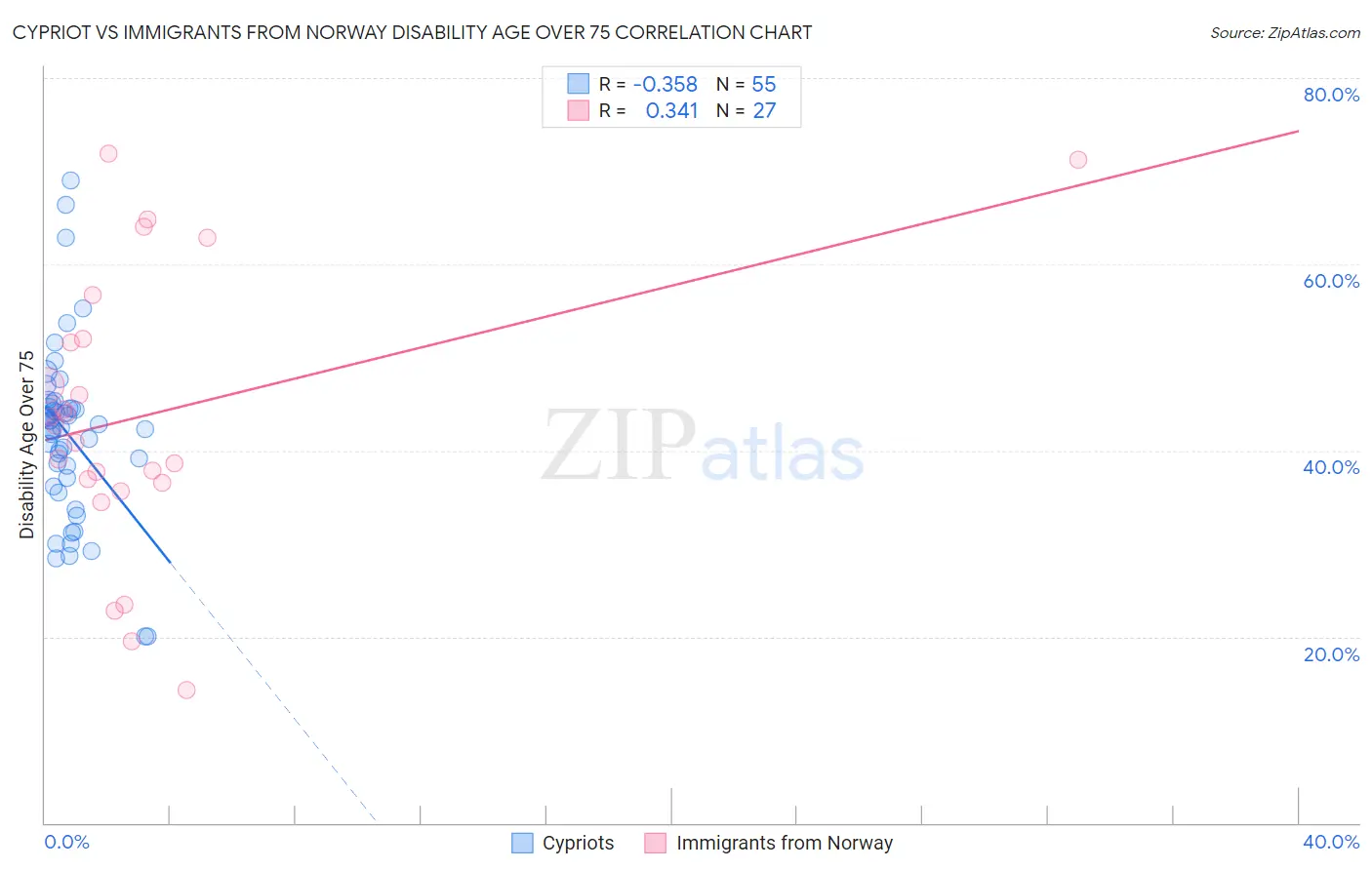Cypriot vs Immigrants from Norway Disability Age Over 75