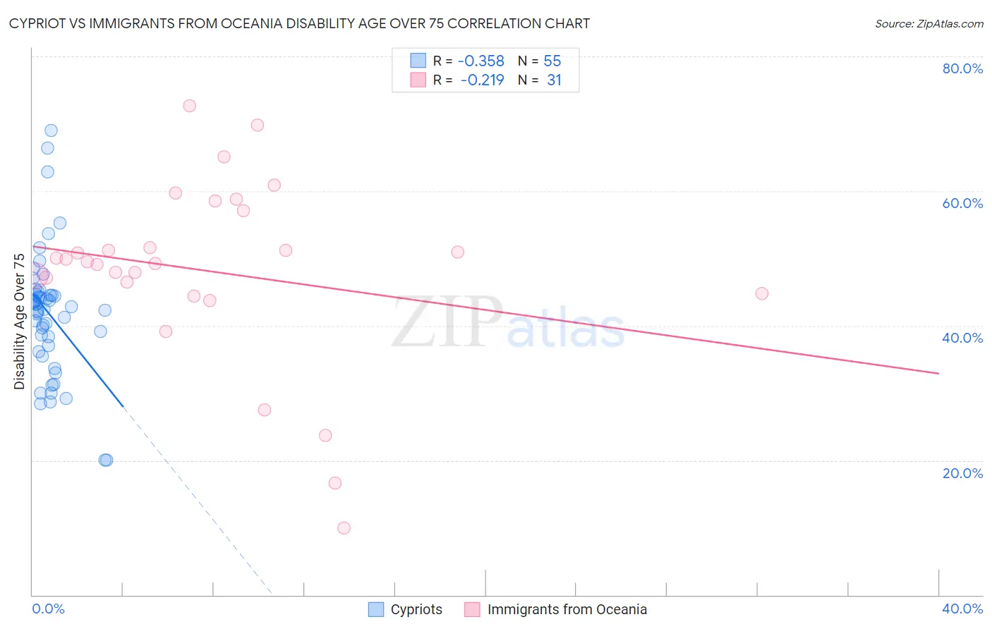 Cypriot vs Immigrants from Oceania Disability Age Over 75