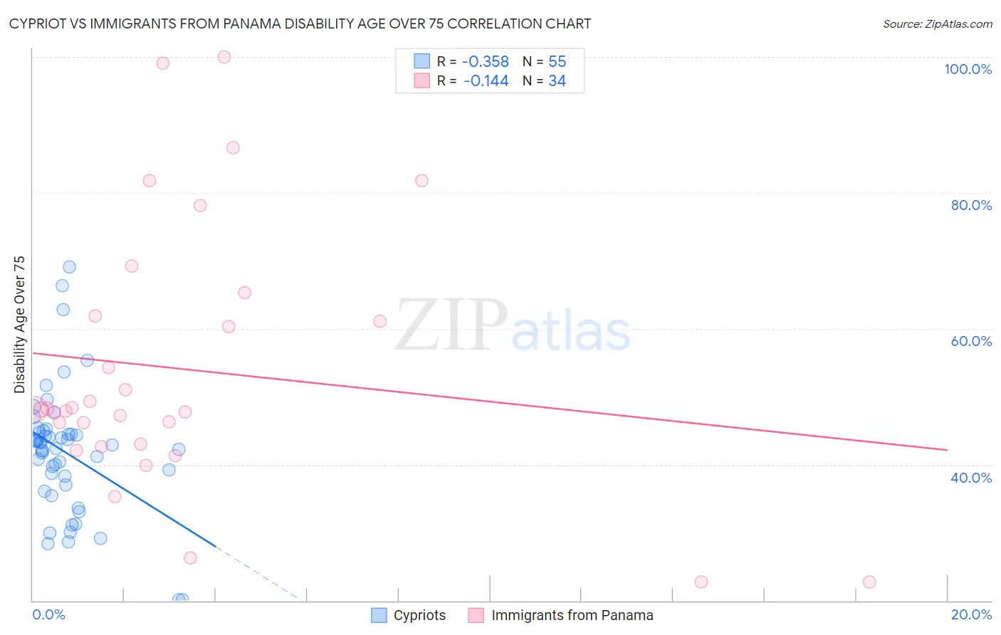 Cypriot vs Immigrants from Panama Disability Age Over 75