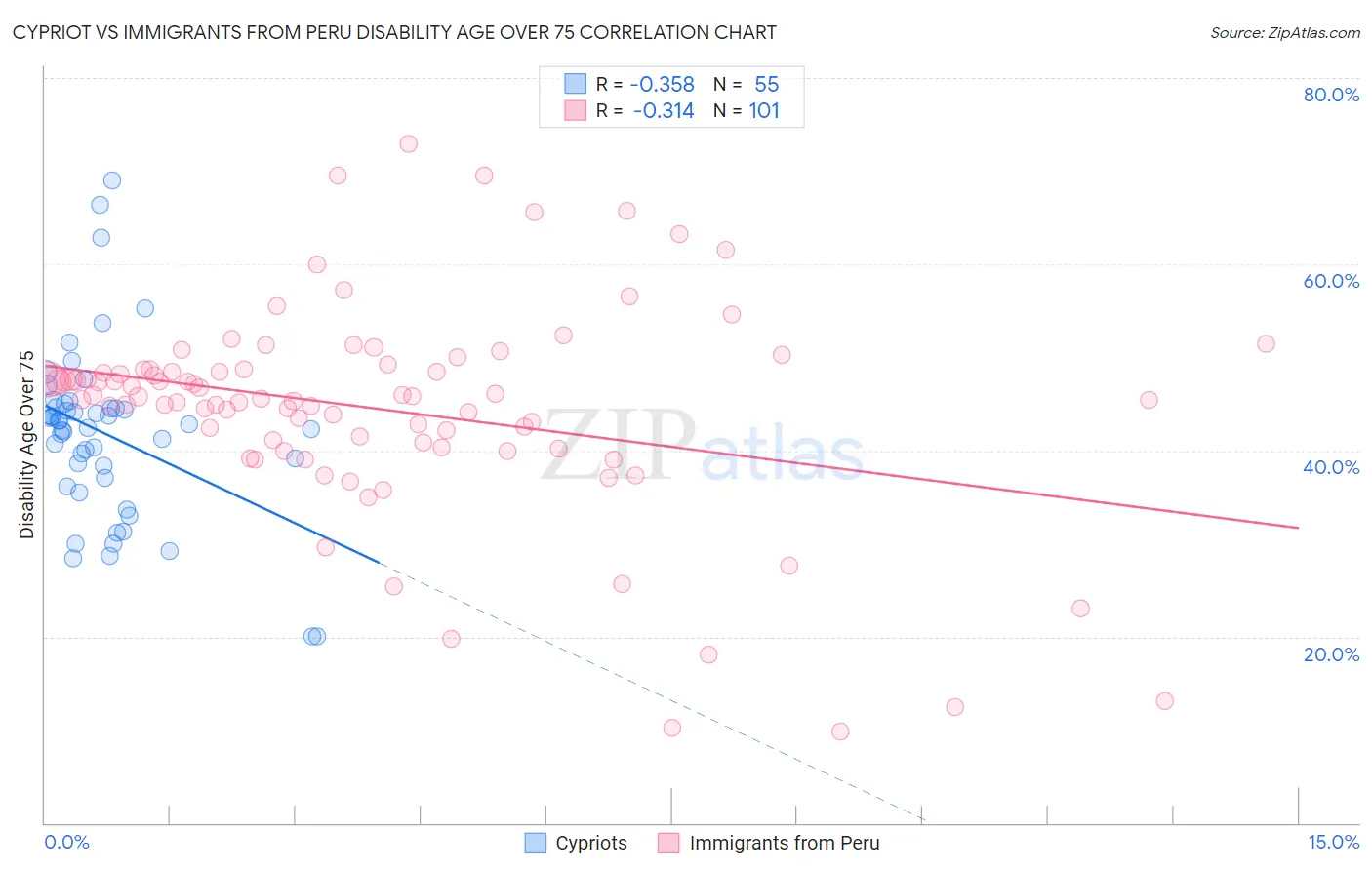 Cypriot vs Immigrants from Peru Disability Age Over 75