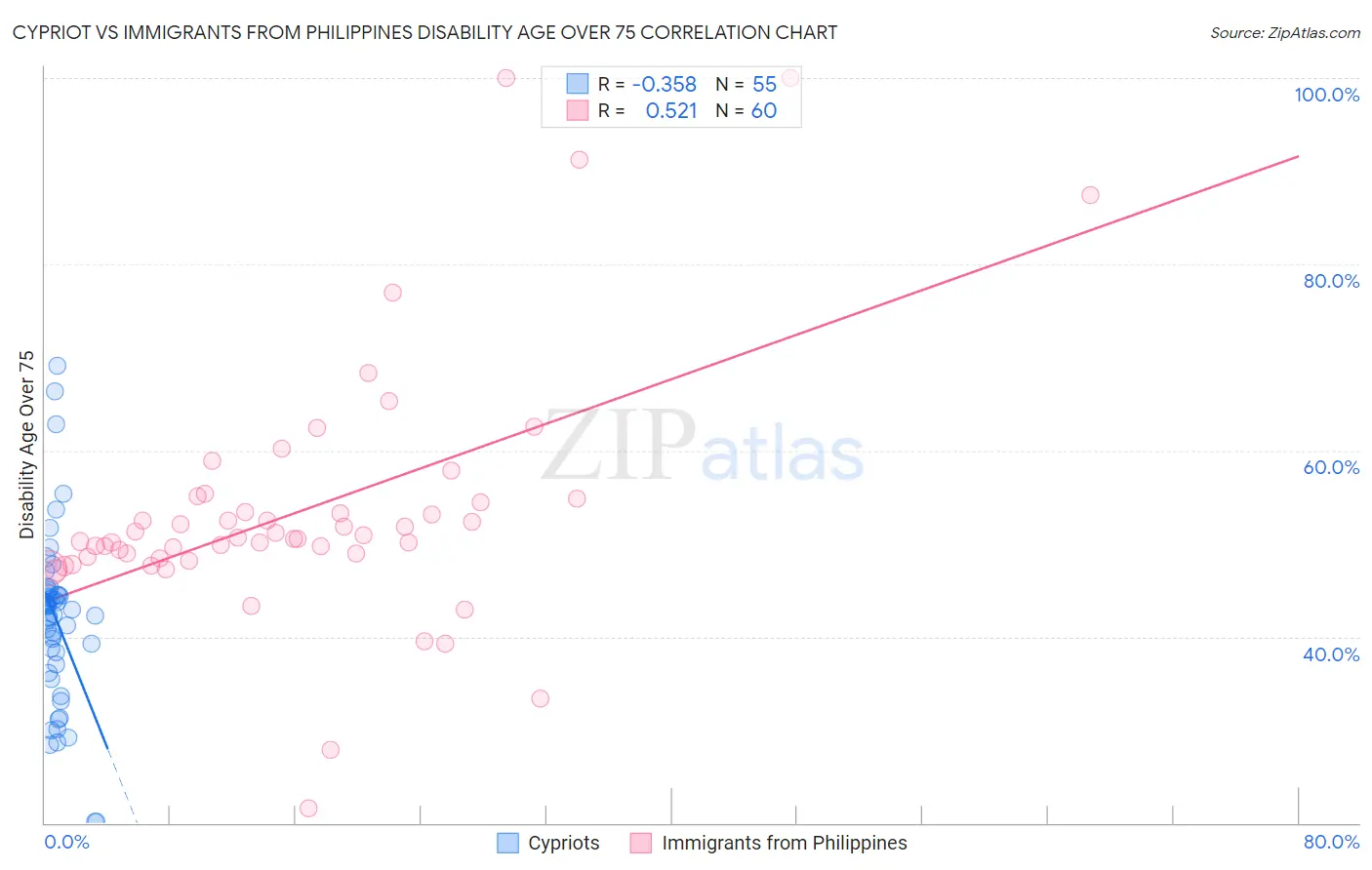 Cypriot vs Immigrants from Philippines Disability Age Over 75