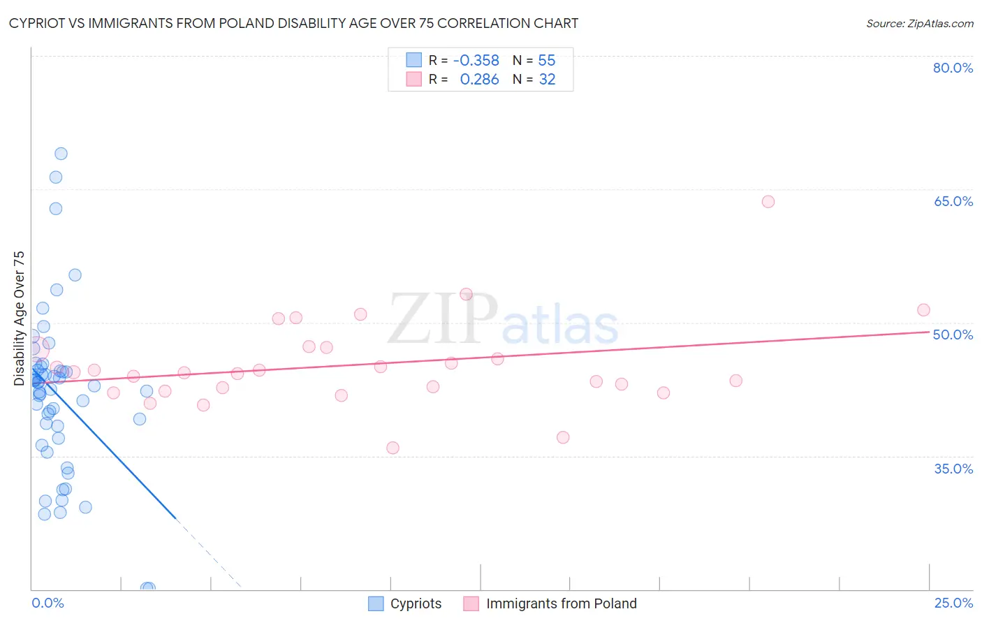 Cypriot vs Immigrants from Poland Disability Age Over 75