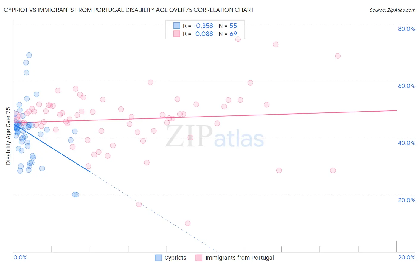 Cypriot vs Immigrants from Portugal Disability Age Over 75