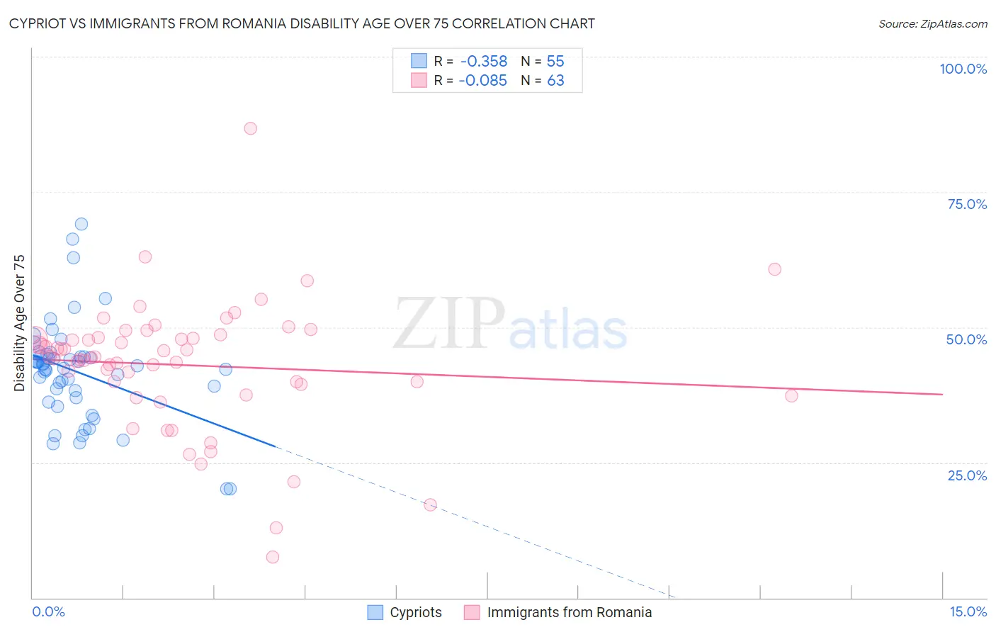 Cypriot vs Immigrants from Romania Disability Age Over 75