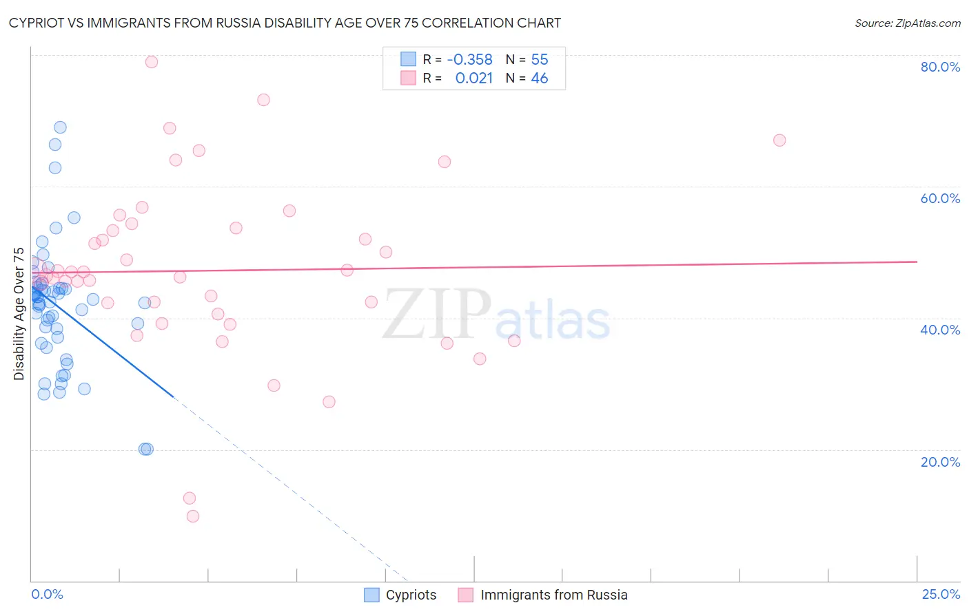 Cypriot vs Immigrants from Russia Disability Age Over 75