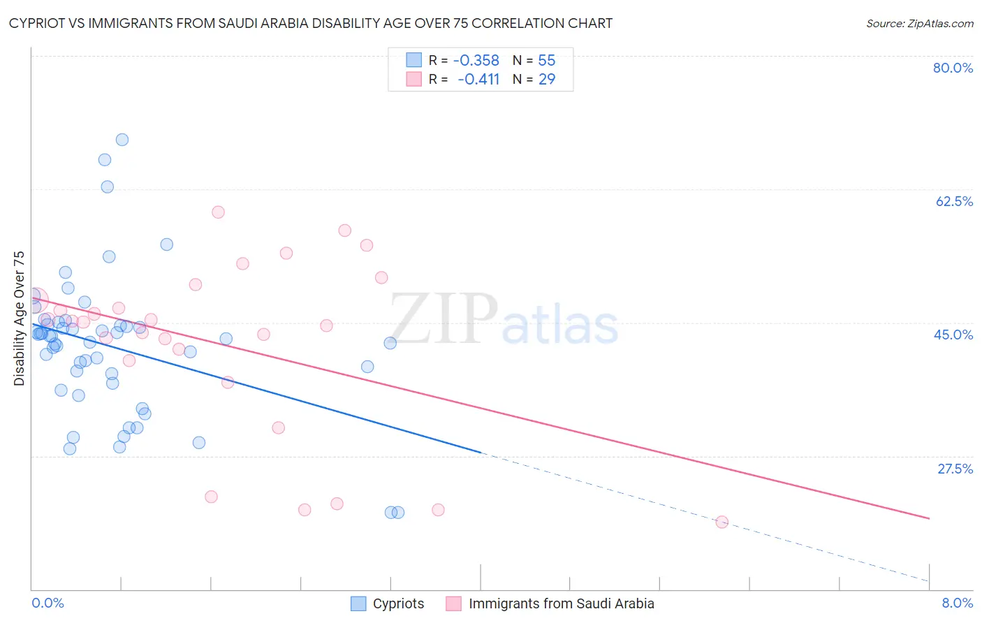 Cypriot vs Immigrants from Saudi Arabia Disability Age Over 75