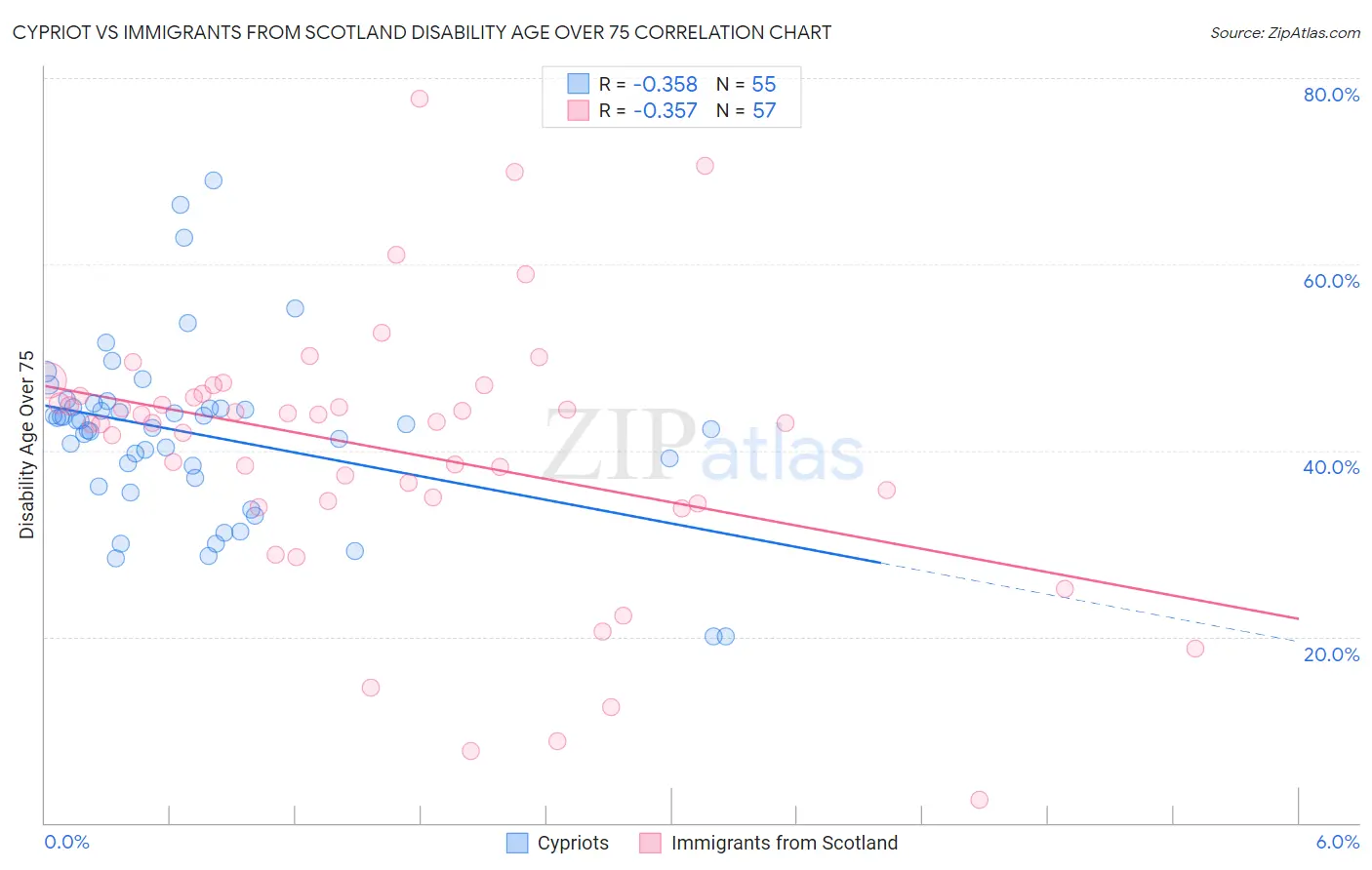 Cypriot vs Immigrants from Scotland Disability Age Over 75
