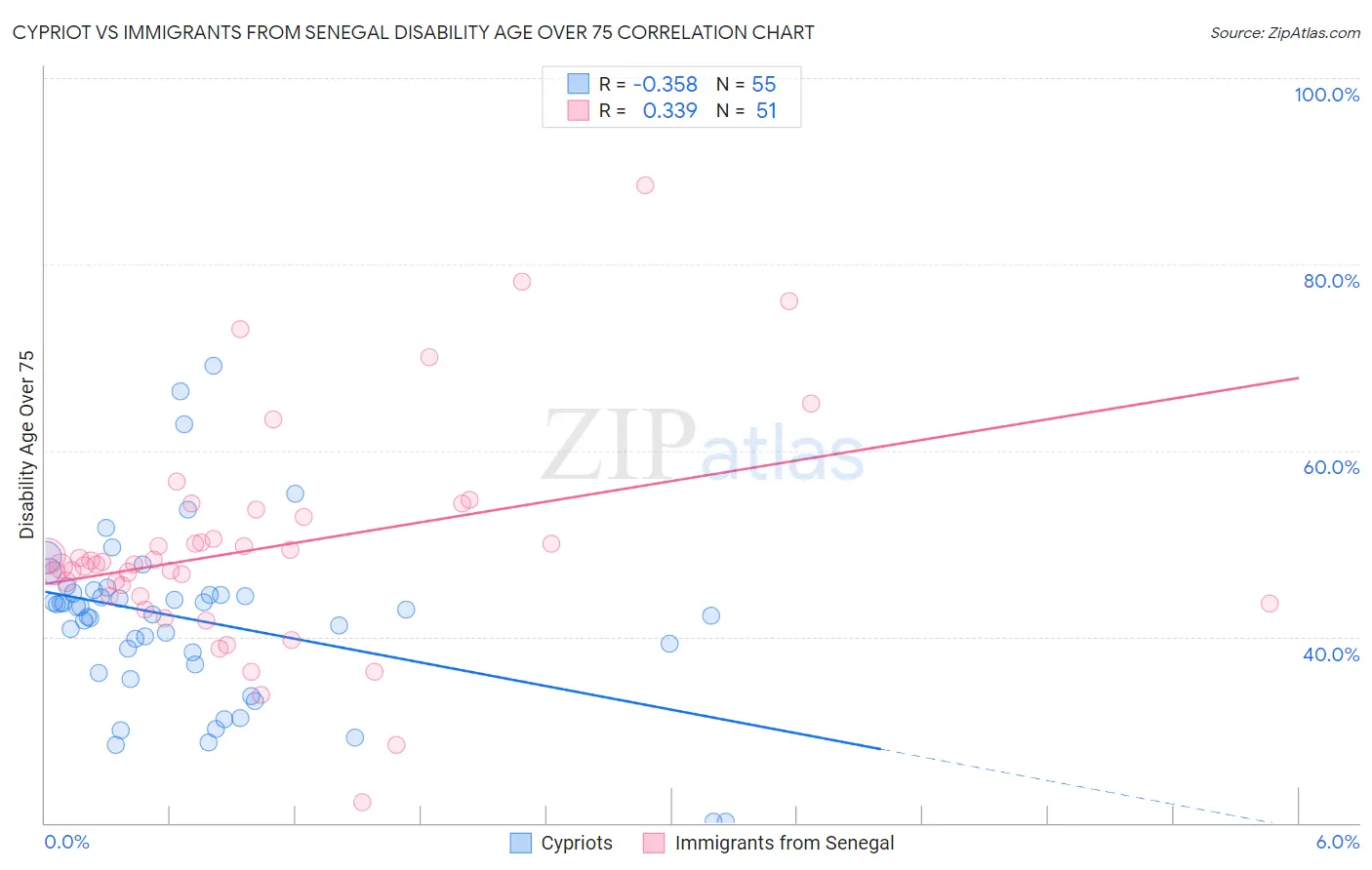 Cypriot vs Immigrants from Senegal Disability Age Over 75