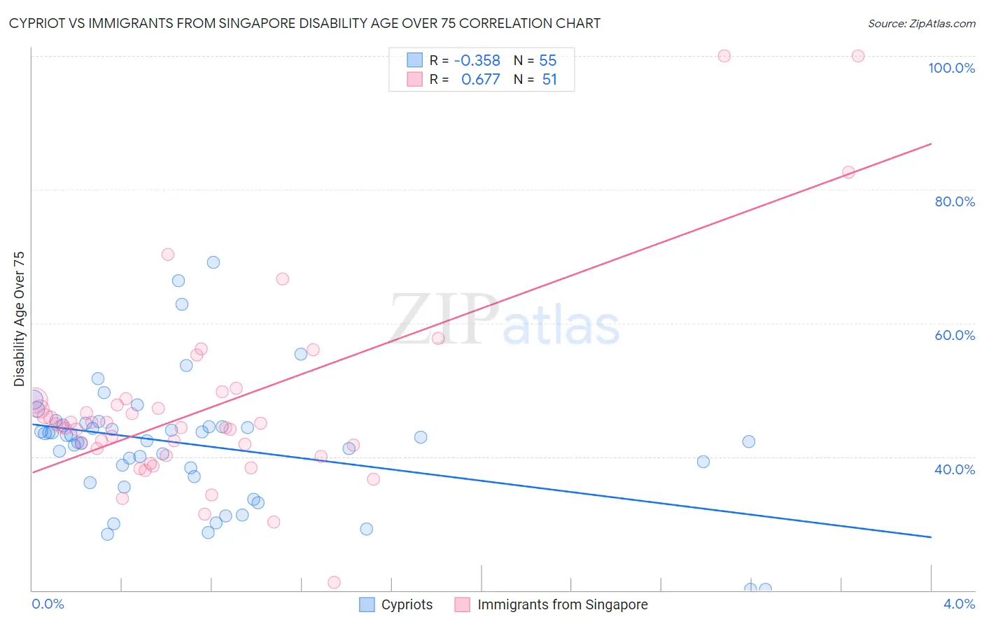 Cypriot vs Immigrants from Singapore Disability Age Over 75