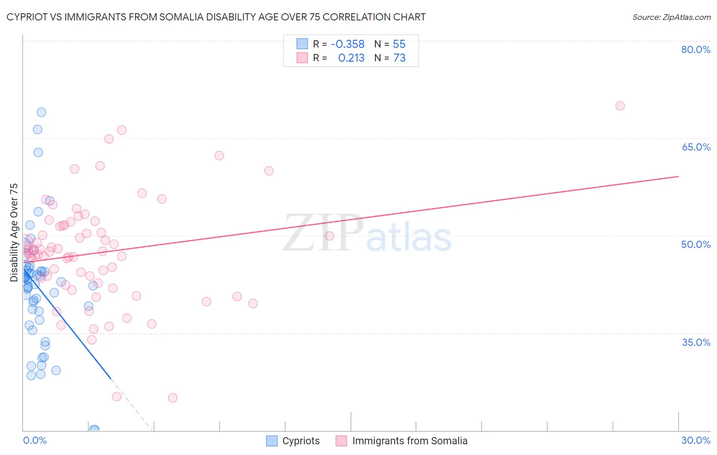 Cypriot vs Immigrants from Somalia Disability Age Over 75