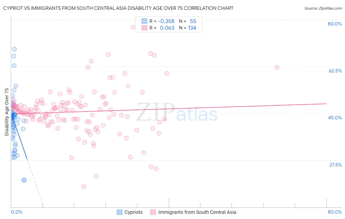 Cypriot vs Immigrants from South Central Asia Disability Age Over 75