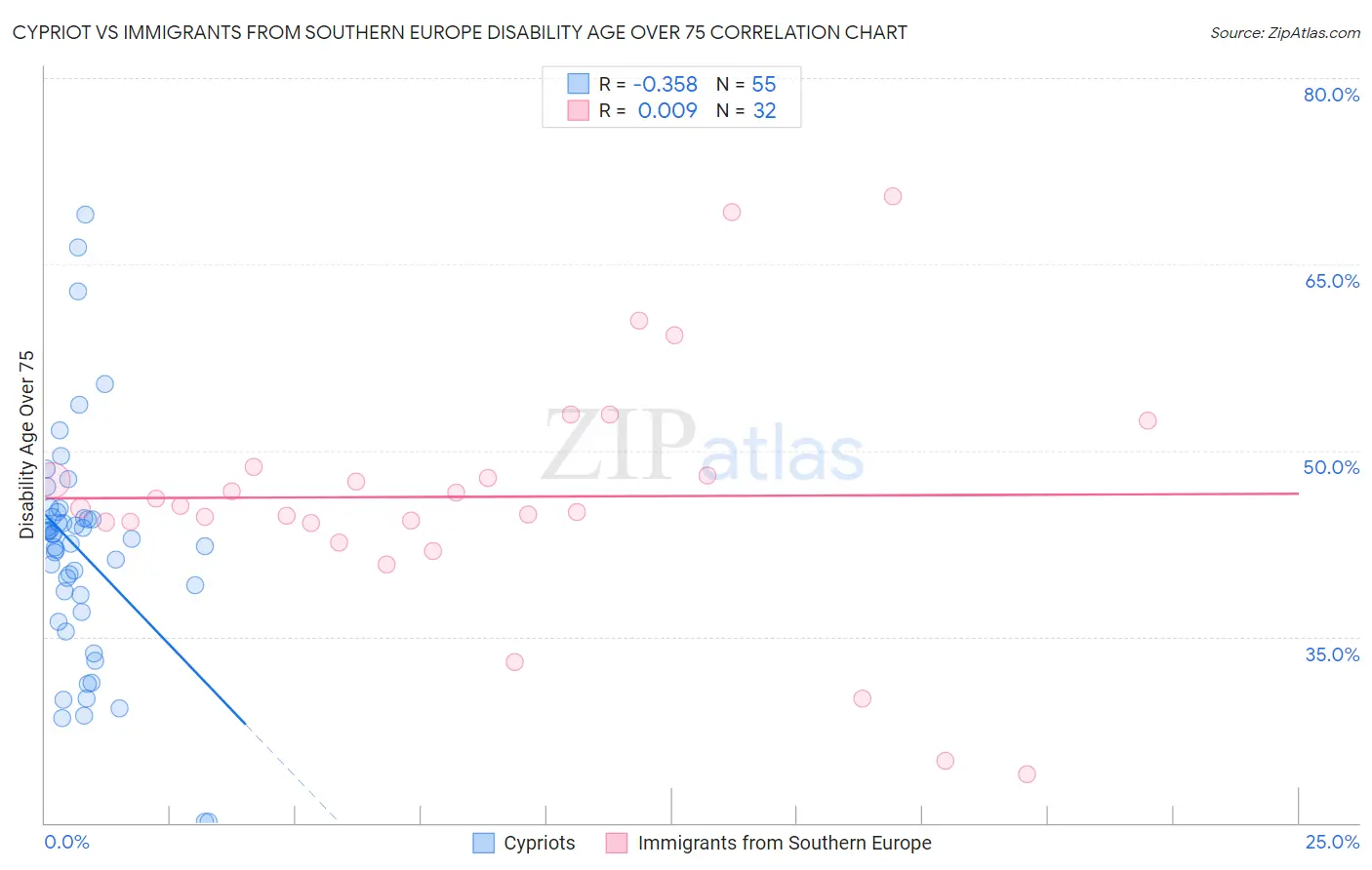 Cypriot vs Immigrants from Southern Europe Disability Age Over 75