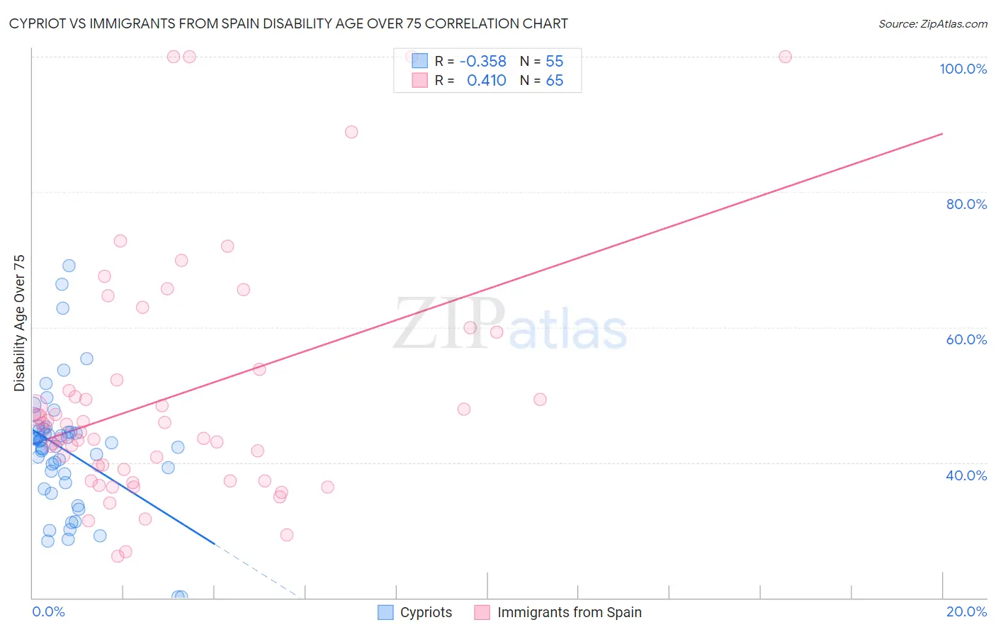Cypriot vs Immigrants from Spain Disability Age Over 75