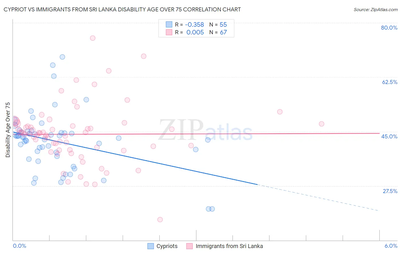Cypriot vs Immigrants from Sri Lanka Disability Age Over 75