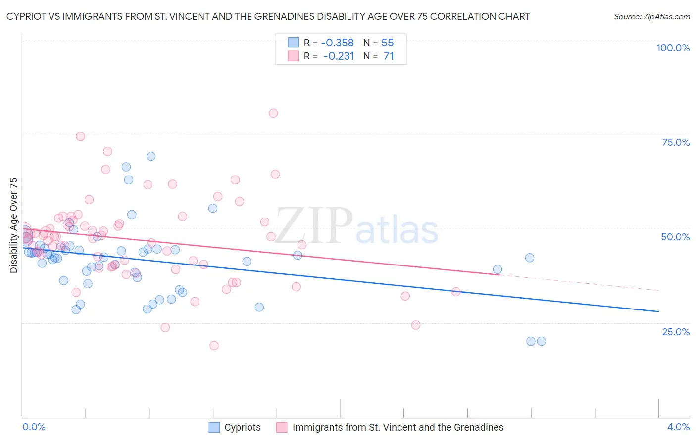 Cypriot vs Immigrants from St. Vincent and the Grenadines Disability Age Over 75