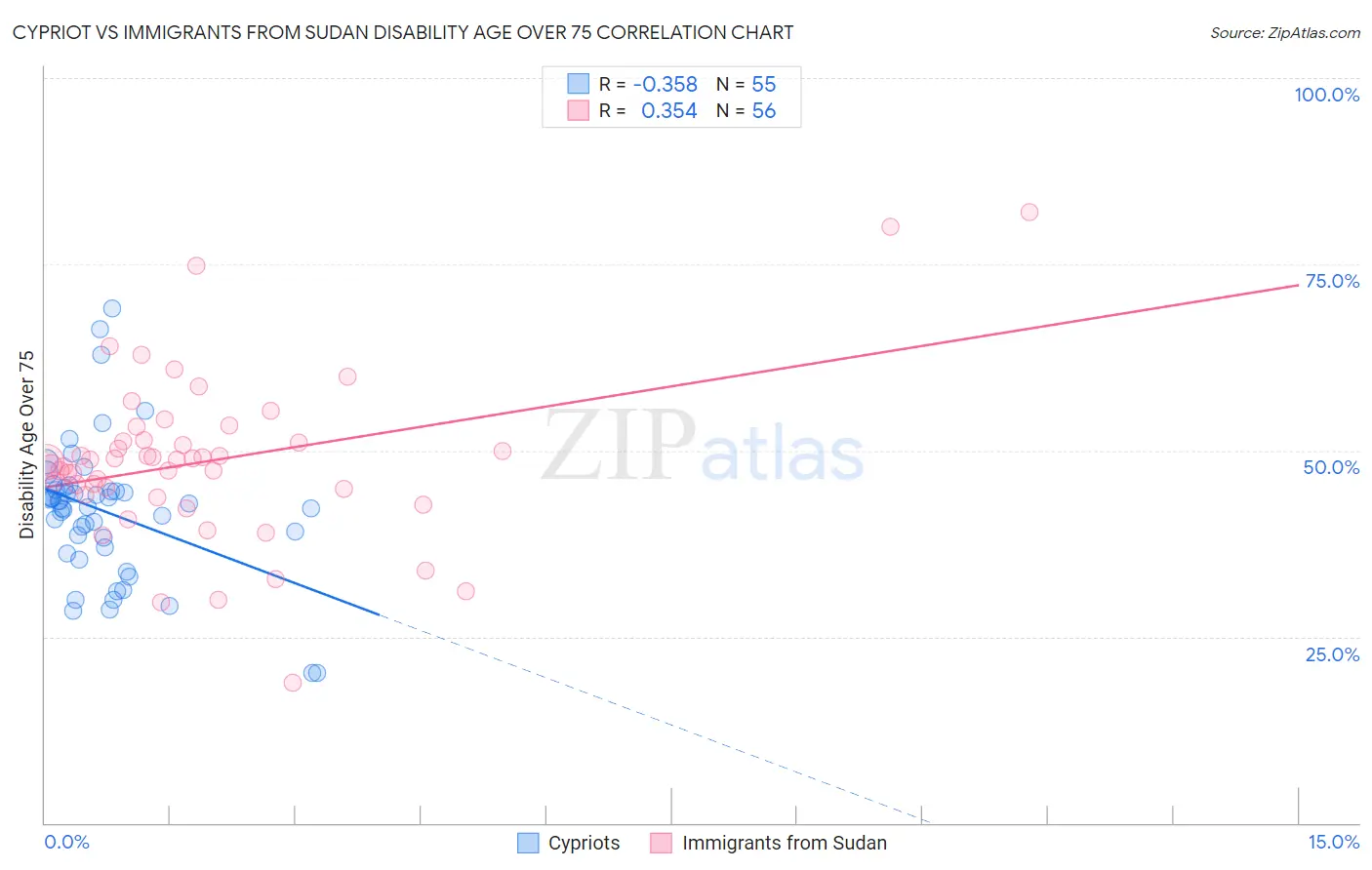 Cypriot vs Immigrants from Sudan Disability Age Over 75