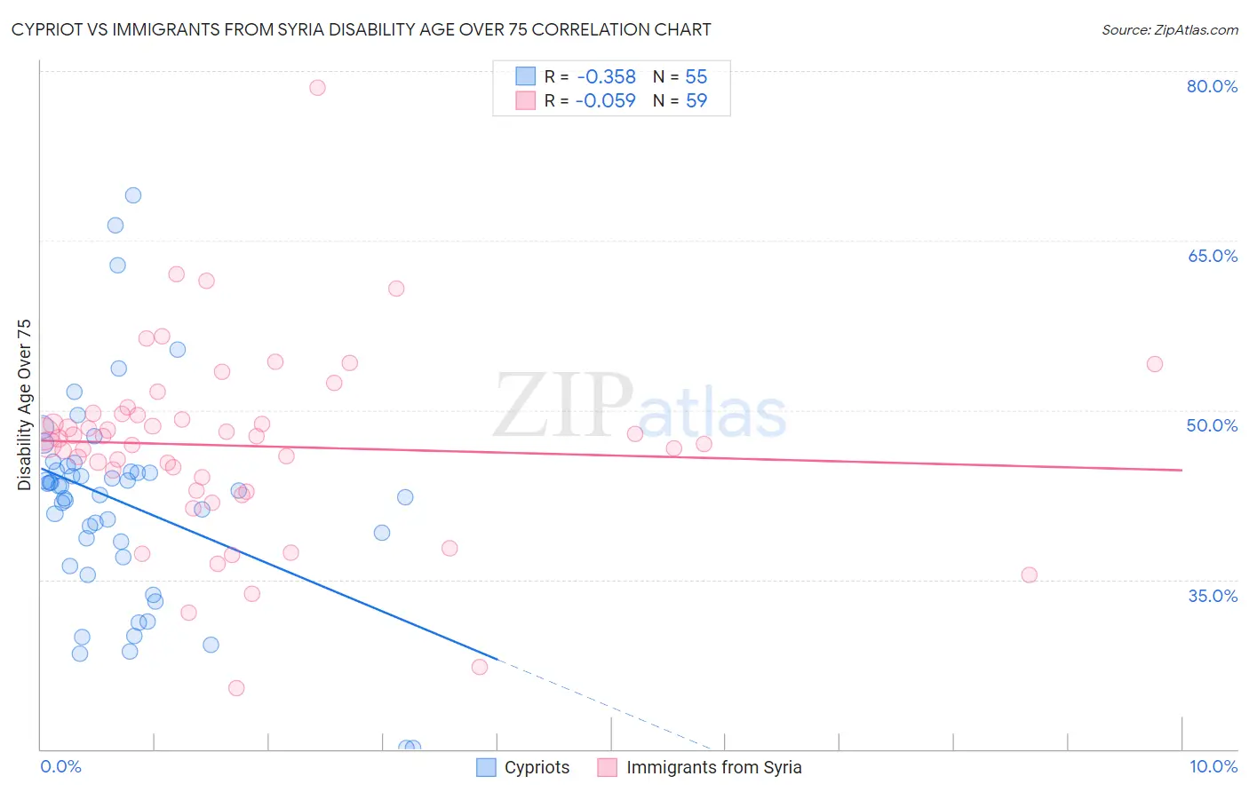 Cypriot vs Immigrants from Syria Disability Age Over 75