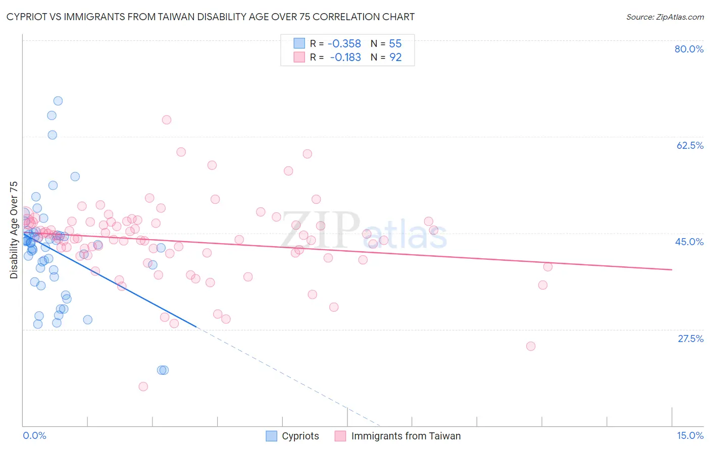 Cypriot vs Immigrants from Taiwan Disability Age Over 75